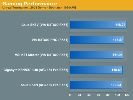 Gaming Performance